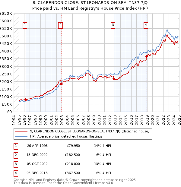 9, CLARENDON CLOSE, ST LEONARDS-ON-SEA, TN37 7JQ: Price paid vs HM Land Registry's House Price Index