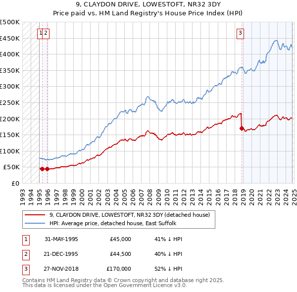 9, CLAYDON DRIVE, LOWESTOFT, NR32 3DY: Price paid vs HM Land Registry's House Price Index