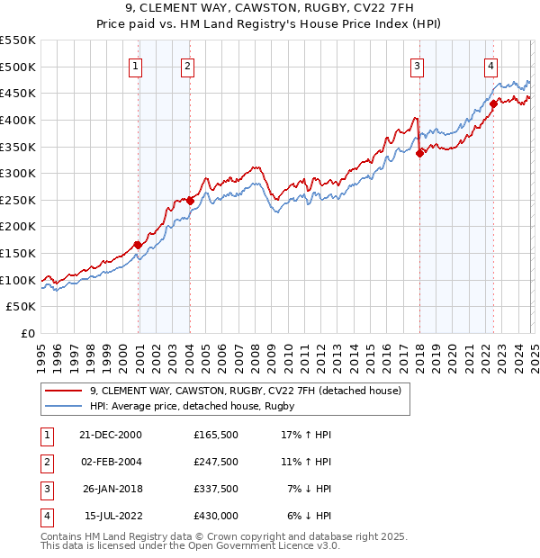 9, CLEMENT WAY, CAWSTON, RUGBY, CV22 7FH: Price paid vs HM Land Registry's House Price Index