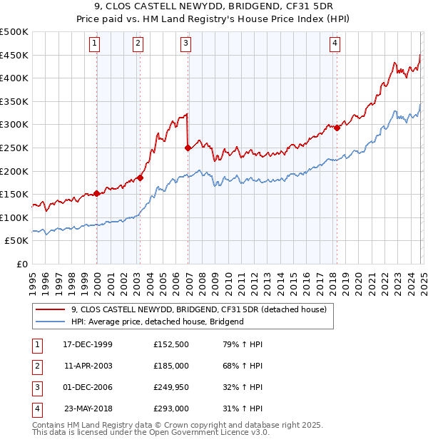 9, CLOS CASTELL NEWYDD, BRIDGEND, CF31 5DR: Price paid vs HM Land Registry's House Price Index