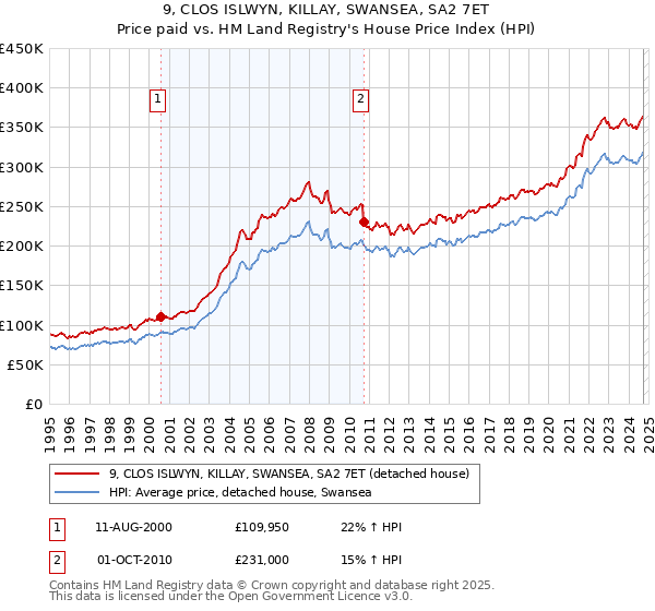 9, CLOS ISLWYN, KILLAY, SWANSEA, SA2 7ET: Price paid vs HM Land Registry's House Price Index