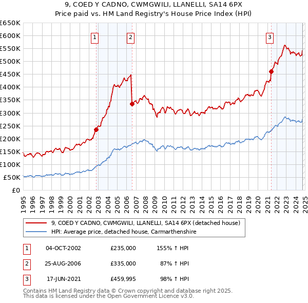 9, COED Y CADNO, CWMGWILI, LLANELLI, SA14 6PX: Price paid vs HM Land Registry's House Price Index