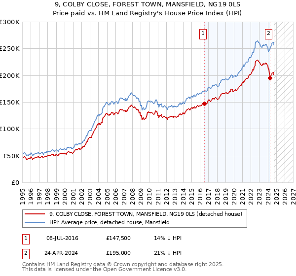 9, COLBY CLOSE, FOREST TOWN, MANSFIELD, NG19 0LS: Price paid vs HM Land Registry's House Price Index