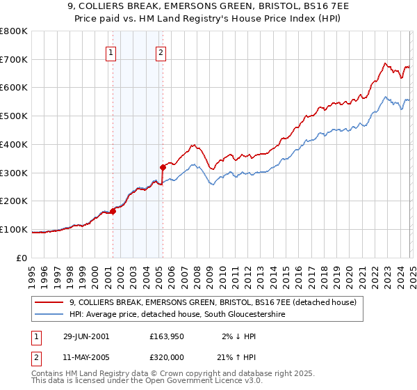 9, COLLIERS BREAK, EMERSONS GREEN, BRISTOL, BS16 7EE: Price paid vs HM Land Registry's House Price Index