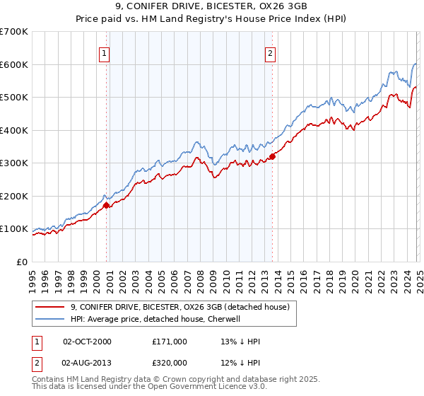 9, CONIFER DRIVE, BICESTER, OX26 3GB: Price paid vs HM Land Registry's House Price Index