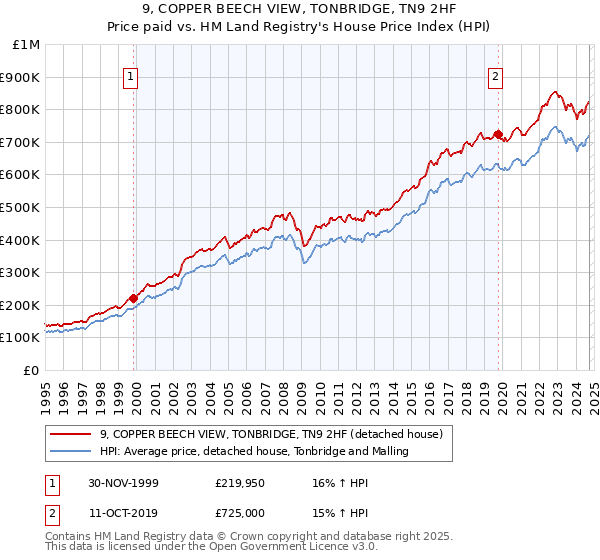 9, COPPER BEECH VIEW, TONBRIDGE, TN9 2HF: Price paid vs HM Land Registry's House Price Index