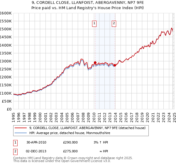 9, CORDELL CLOSE, LLANFOIST, ABERGAVENNY, NP7 9FE: Price paid vs HM Land Registry's House Price Index