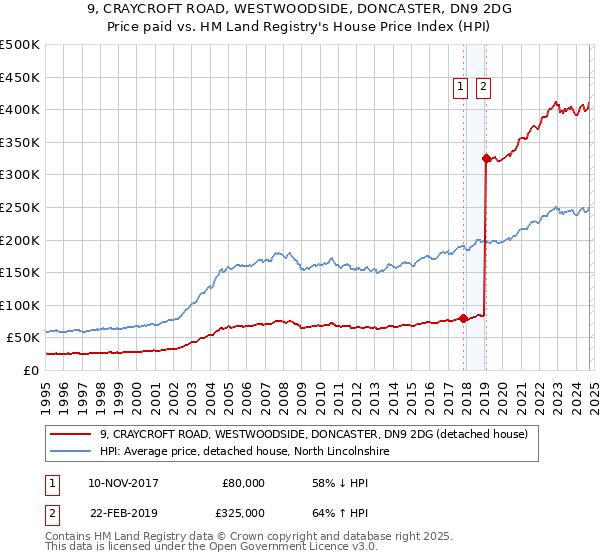 9, CRAYCROFT ROAD, WESTWOODSIDE, DONCASTER, DN9 2DG: Price paid vs HM Land Registry's House Price Index