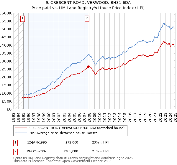 9, CRESCENT ROAD, VERWOOD, BH31 6DA: Price paid vs HM Land Registry's House Price Index