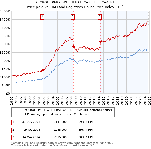 9, CROFT PARK, WETHERAL, CARLISLE, CA4 8JH: Price paid vs HM Land Registry's House Price Index