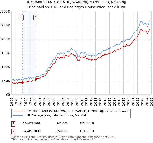 9, CUMBERLAND AVENUE, WARSOP, MANSFIELD, NG20 0JJ: Price paid vs HM Land Registry's House Price Index