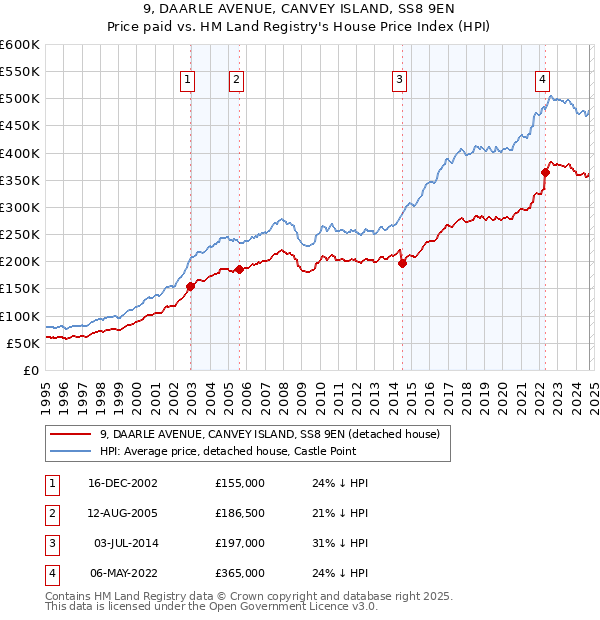 9, DAARLE AVENUE, CANVEY ISLAND, SS8 9EN: Price paid vs HM Land Registry's House Price Index