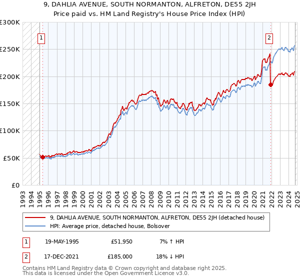 9, DAHLIA AVENUE, SOUTH NORMANTON, ALFRETON, DE55 2JH: Price paid vs HM Land Registry's House Price Index