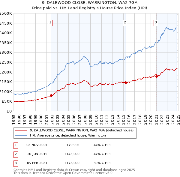 9, DALEWOOD CLOSE, WARRINGTON, WA2 7GA: Price paid vs HM Land Registry's House Price Index