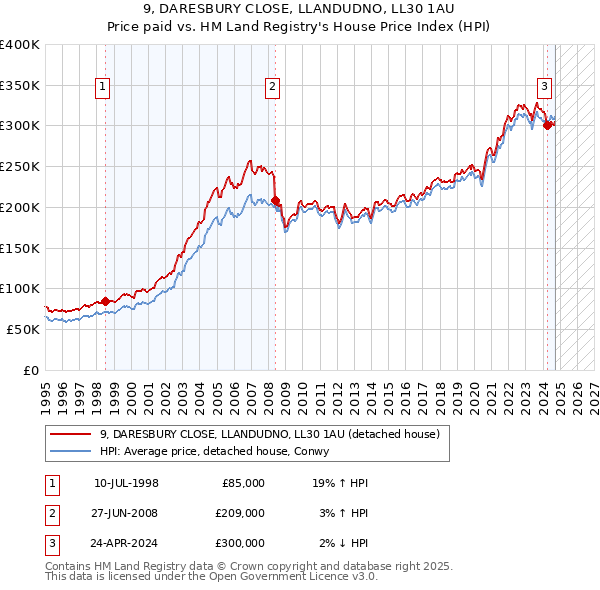 9, DARESBURY CLOSE, LLANDUDNO, LL30 1AU: Price paid vs HM Land Registry's House Price Index