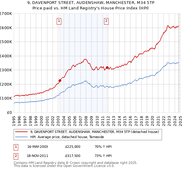 9, DAVENPORT STREET, AUDENSHAW, MANCHESTER, M34 5TP: Price paid vs HM Land Registry's House Price Index