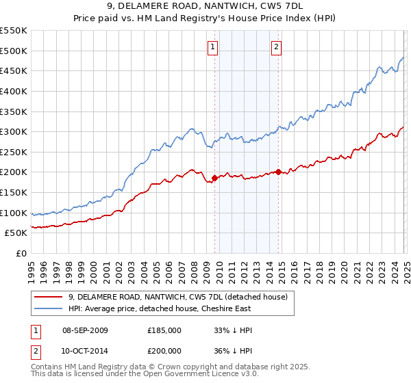 9, DELAMERE ROAD, NANTWICH, CW5 7DL: Price paid vs HM Land Registry's House Price Index