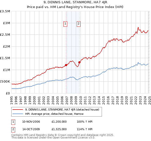 9, DENNIS LANE, STANMORE, HA7 4JR: Price paid vs HM Land Registry's House Price Index