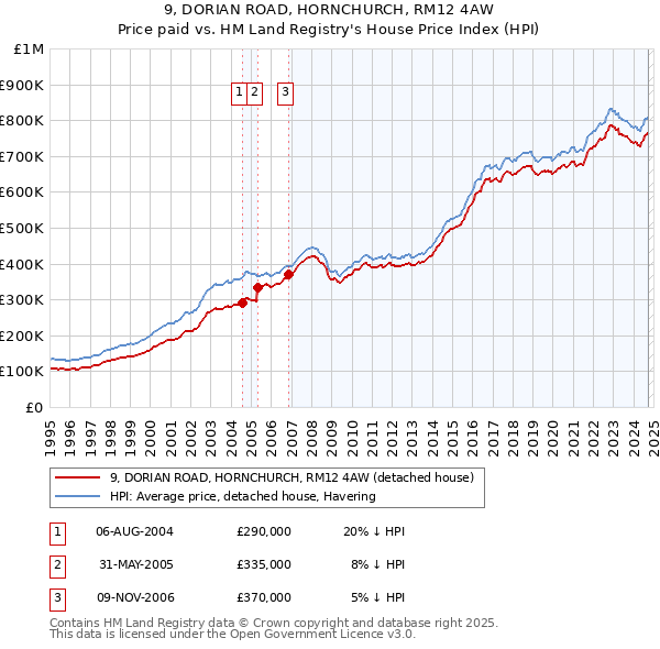 9, DORIAN ROAD, HORNCHURCH, RM12 4AW: Price paid vs HM Land Registry's House Price Index