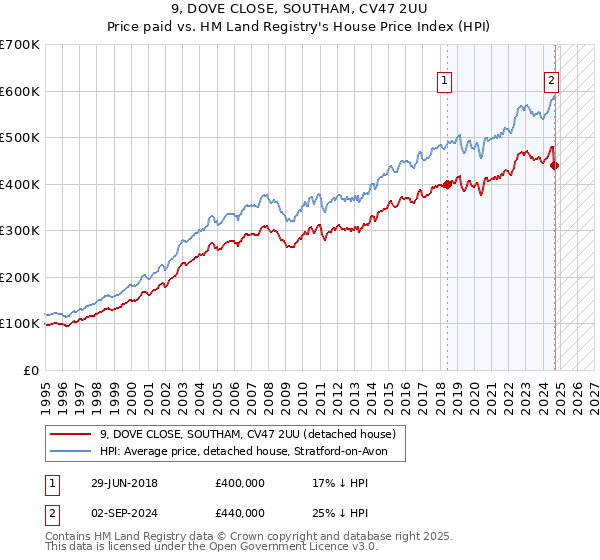 9, DOVE CLOSE, SOUTHAM, CV47 2UU: Price paid vs HM Land Registry's House Price Index