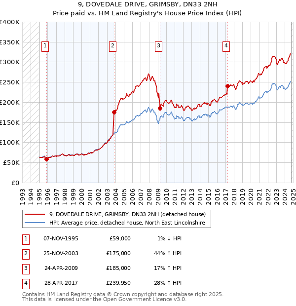 9, DOVEDALE DRIVE, GRIMSBY, DN33 2NH: Price paid vs HM Land Registry's House Price Index