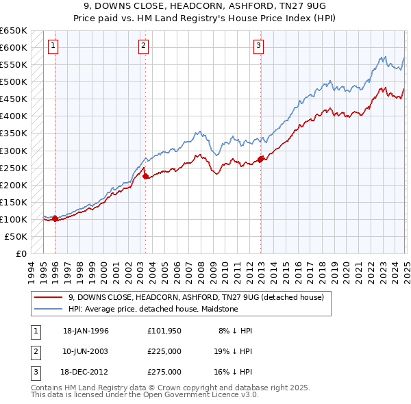 9, DOWNS CLOSE, HEADCORN, ASHFORD, TN27 9UG: Price paid vs HM Land Registry's House Price Index