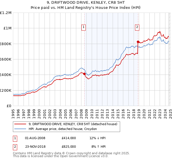 9, DRIFTWOOD DRIVE, KENLEY, CR8 5HT: Price paid vs HM Land Registry's House Price Index