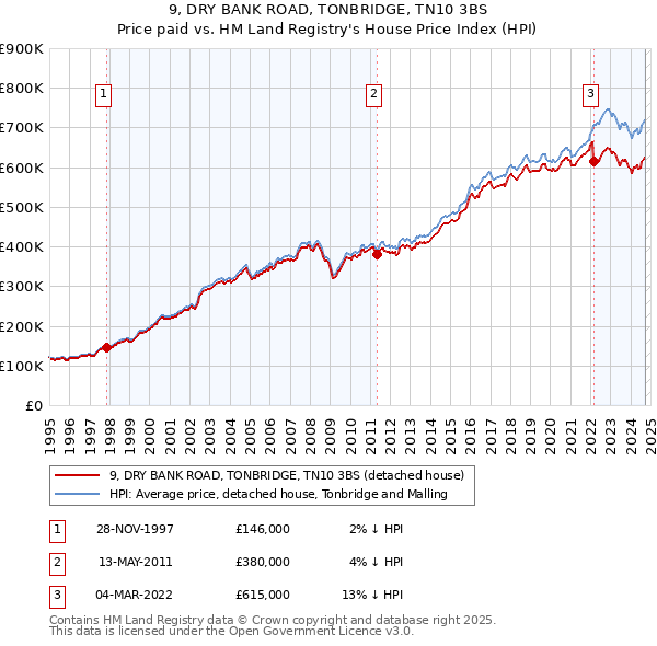 9, DRY BANK ROAD, TONBRIDGE, TN10 3BS: Price paid vs HM Land Registry's House Price Index