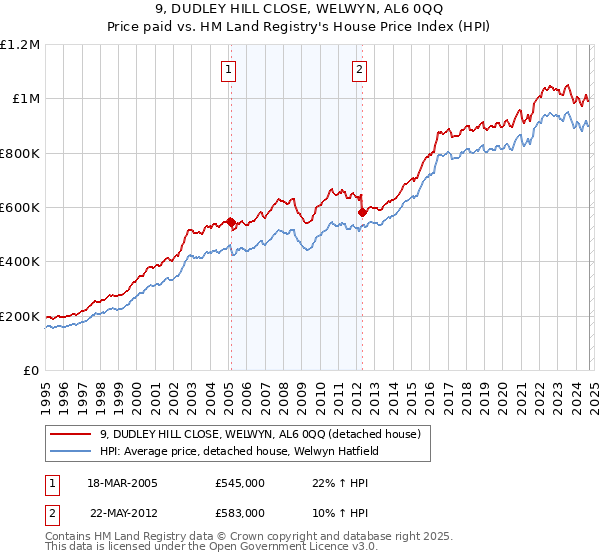 9, DUDLEY HILL CLOSE, WELWYN, AL6 0QQ: Price paid vs HM Land Registry's House Price Index