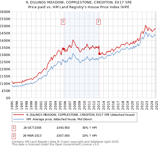 9, DULINGS MEADOW, COPPLESTONE, CREDITON, EX17 5PE: Price paid vs HM Land Registry's House Price Index