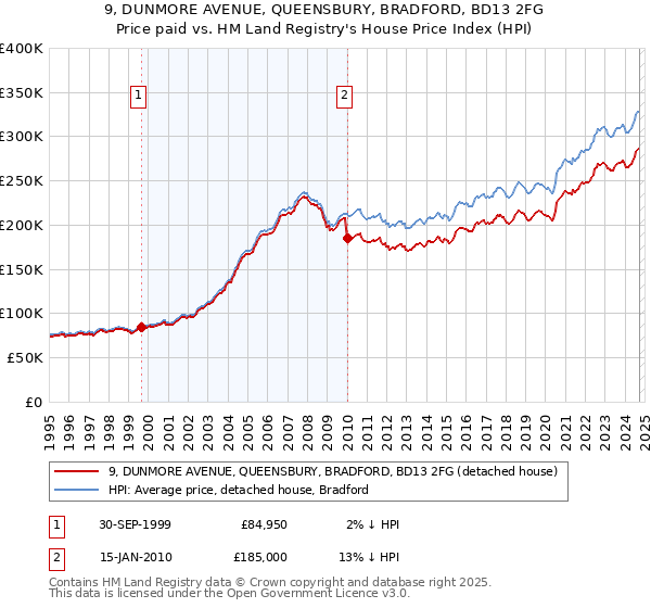 9, DUNMORE AVENUE, QUEENSBURY, BRADFORD, BD13 2FG: Price paid vs HM Land Registry's House Price Index