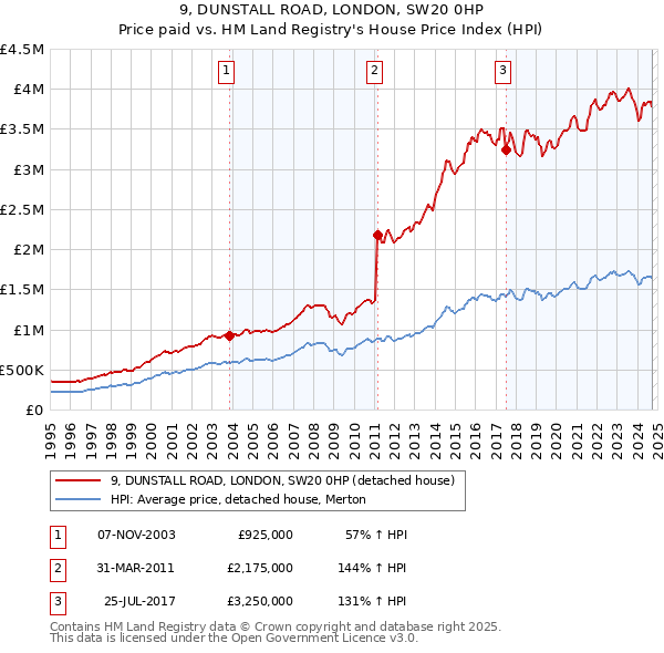 9, DUNSTALL ROAD, LONDON, SW20 0HP: Price paid vs HM Land Registry's House Price Index