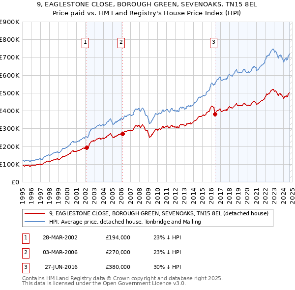 9, EAGLESTONE CLOSE, BOROUGH GREEN, SEVENOAKS, TN15 8EL: Price paid vs HM Land Registry's House Price Index