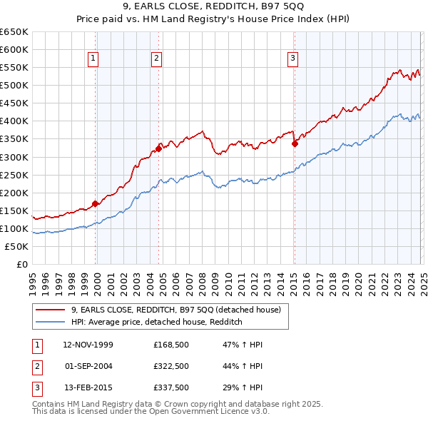 9, EARLS CLOSE, REDDITCH, B97 5QQ: Price paid vs HM Land Registry's House Price Index