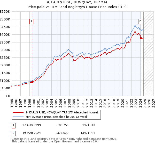 9, EARLS RISE, NEWQUAY, TR7 2TA: Price paid vs HM Land Registry's House Price Index