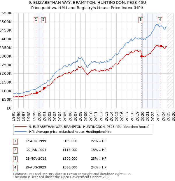 9, ELIZABETHAN WAY, BRAMPTON, HUNTINGDON, PE28 4SU: Price paid vs HM Land Registry's House Price Index