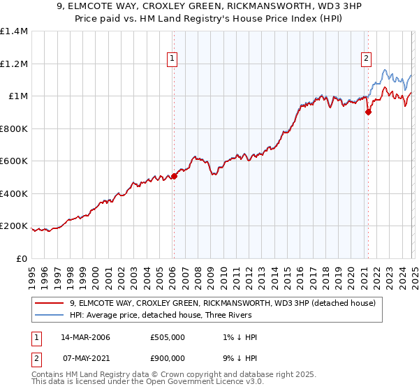 9, ELMCOTE WAY, CROXLEY GREEN, RICKMANSWORTH, WD3 3HP: Price paid vs HM Land Registry's House Price Index