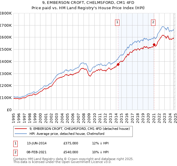 9, EMBERSON CROFT, CHELMSFORD, CM1 4FD: Price paid vs HM Land Registry's House Price Index