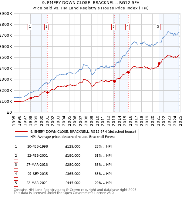 9, EMERY DOWN CLOSE, BRACKNELL, RG12 9FH: Price paid vs HM Land Registry's House Price Index