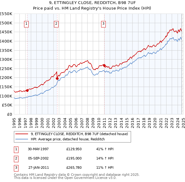 9, ETTINGLEY CLOSE, REDDITCH, B98 7UF: Price paid vs HM Land Registry's House Price Index