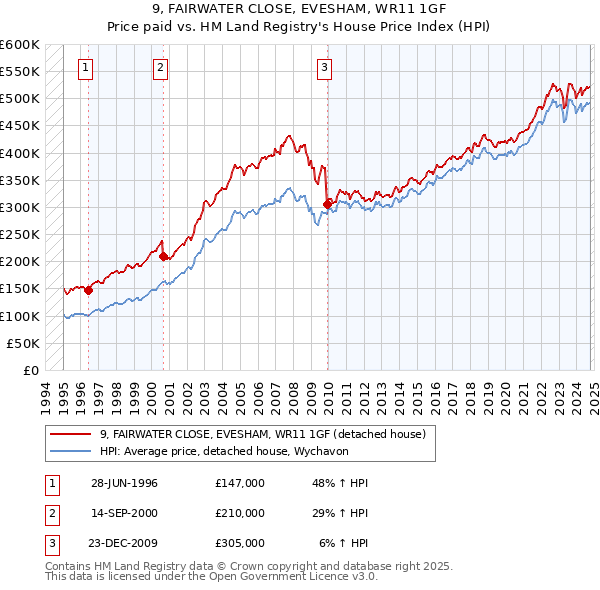 9, FAIRWATER CLOSE, EVESHAM, WR11 1GF: Price paid vs HM Land Registry's House Price Index