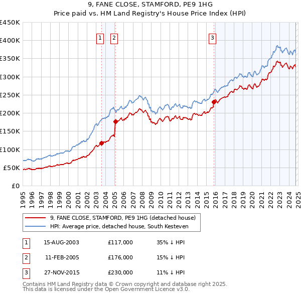 9, FANE CLOSE, STAMFORD, PE9 1HG: Price paid vs HM Land Registry's House Price Index