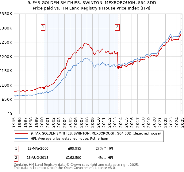 9, FAR GOLDEN SMITHIES, SWINTON, MEXBOROUGH, S64 8DD: Price paid vs HM Land Registry's House Price Index