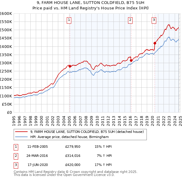 9, FARM HOUSE LANE, SUTTON COLDFIELD, B75 5UH: Price paid vs HM Land Registry's House Price Index