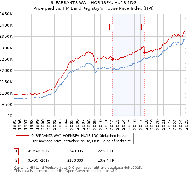 9, FARRANTS WAY, HORNSEA, HU18 1DG: Price paid vs HM Land Registry's House Price Index