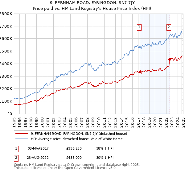 9, FERNHAM ROAD, FARINGDON, SN7 7JY: Price paid vs HM Land Registry's House Price Index