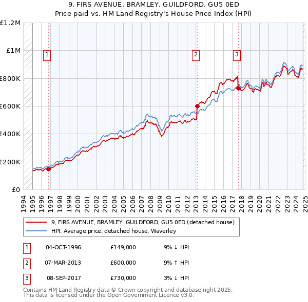 9, FIRS AVENUE, BRAMLEY, GUILDFORD, GU5 0ED: Price paid vs HM Land Registry's House Price Index