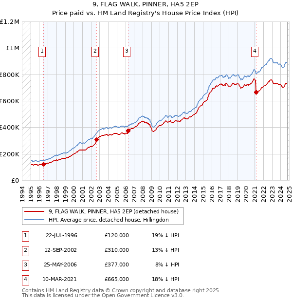 9, FLAG WALK, PINNER, HA5 2EP: Price paid vs HM Land Registry's House Price Index