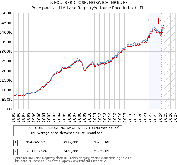 9, FOULSER CLOSE, NORWICH, NR6 7FF: Price paid vs HM Land Registry's House Price Index