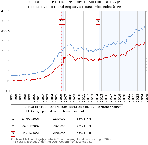 9, FOXHILL CLOSE, QUEENSBURY, BRADFORD, BD13 2JP: Price paid vs HM Land Registry's House Price Index